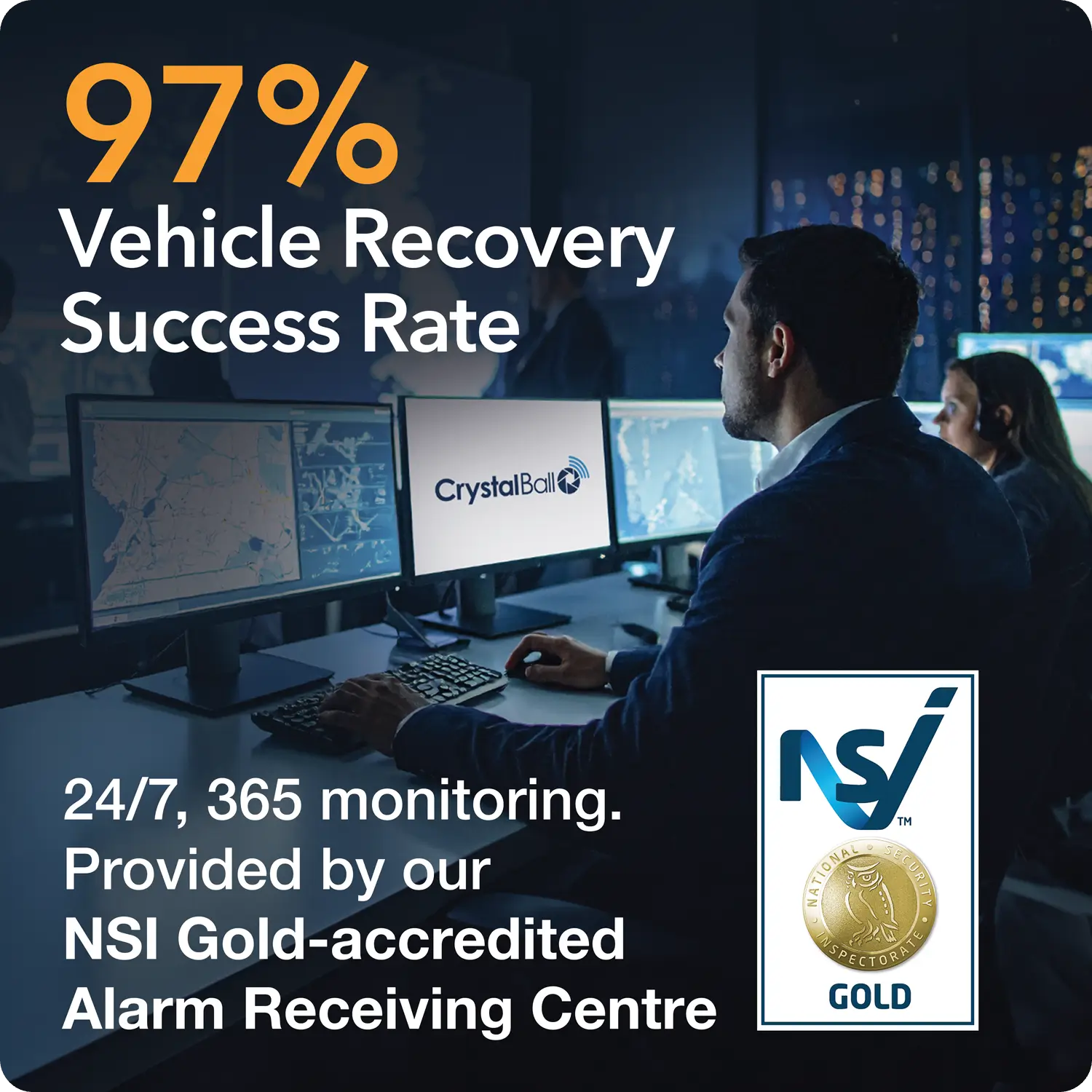 CrystalBall monitoring team in control room with 97% vehicle recovery rate and NSI Gold accreditation badge.
